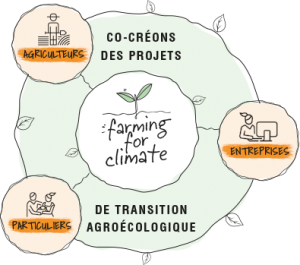 Farming for climate - Des hommes au service de la terre